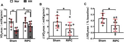 Remote ischemic preconditioning enhances aerobic performance by accelerating regional oxygenation and improving cardiac function during acute hypobaric hypoxia exposure